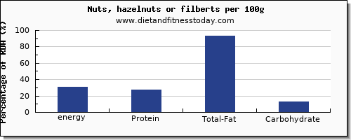 energy and nutrition facts in calories in hazelnuts per 100g